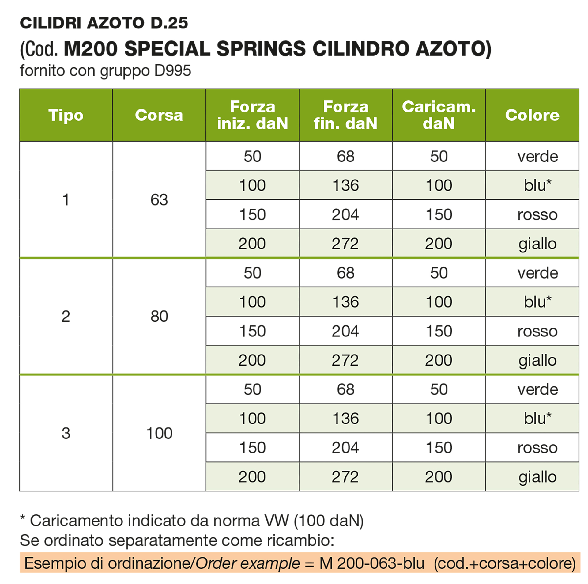 Clindri azoto D.25