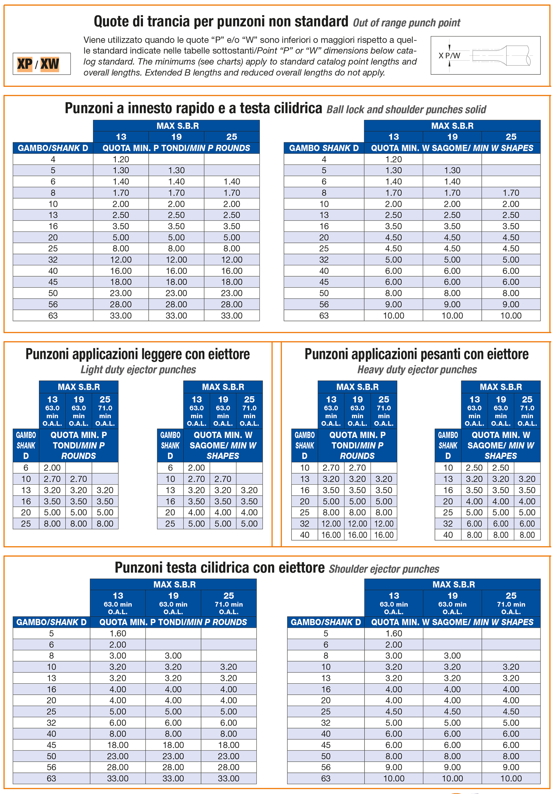 Alterazioni standard